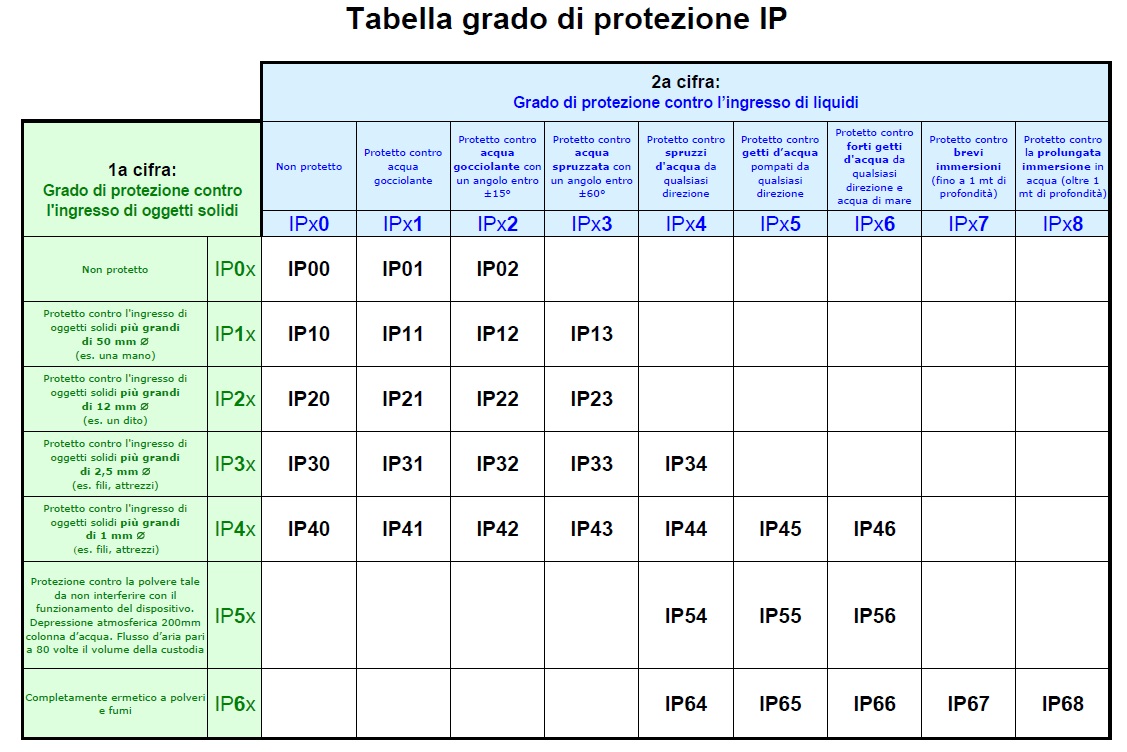 Класс защиты с2. Степень IP защиты IP 5x. Степень защиты оболочки IP 67. Степень защиты IP x4. Степень защиты ip44 или ip65.